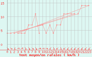 Courbe de la force du vent pour C. Budejovice-Roznov