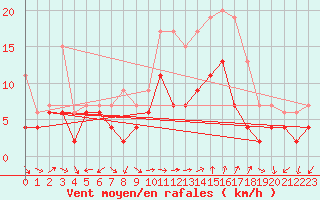 Courbe de la force du vent pour Bziers Cap d