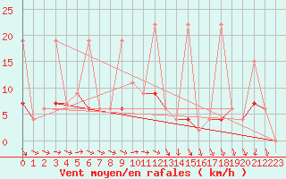Courbe de la force du vent pour Murted Tur-Afb