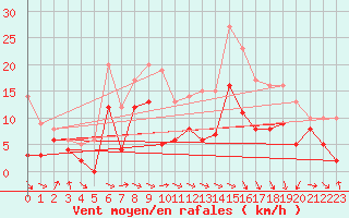 Courbe de la force du vent pour Troyes (10)