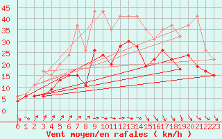 Courbe de la force du vent pour Dunkerque (59)