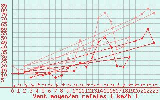 Courbe de la force du vent pour Ile du Levant (83)