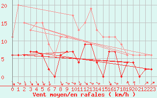 Courbe de la force du vent pour Saint-Girons (09)