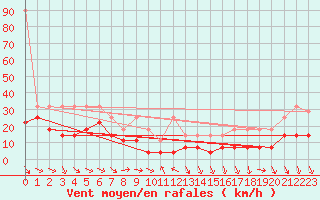 Courbe de la force du vent pour Zugspitze