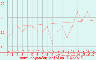 Courbe de la force du vent pour Cape Nelson