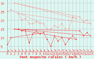 Courbe de la force du vent pour Galibier - Nivose (05)