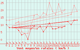 Courbe de la force du vent pour Pontoise - Cormeilles (95)