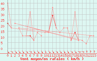Courbe de la force du vent pour Alta Lufthavn
