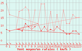 Courbe de la force du vent pour Chaumont (Sw)