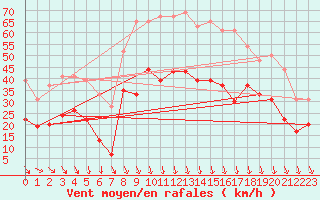 Courbe de la force du vent pour Orange (84)