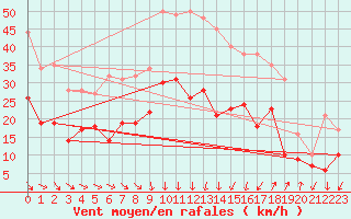Courbe de la force du vent pour Montpellier (34)