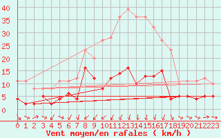 Courbe de la force du vent pour Fichtelberg/Oberfran