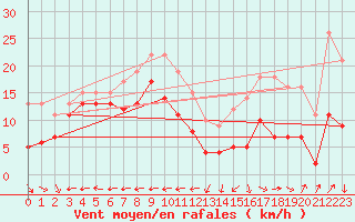 Courbe de la force du vent pour Grenoble/St-Etienne-St-Geoirs (38)