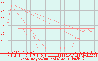 Courbe de la force du vent pour Missoula, Missoula International Airport