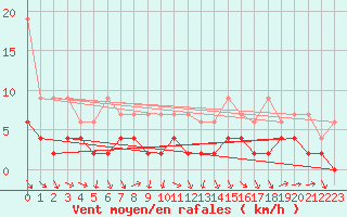 Courbe de la force du vent pour Zrich / Affoltern