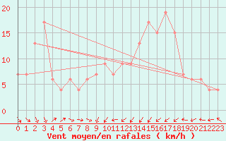 Courbe de la force du vent pour Oviedo