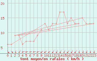 Courbe de la force du vent pour Hald V