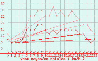 Courbe de la force du vent pour Virrat Aijanneva