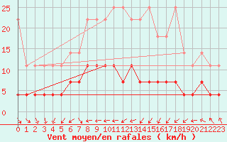Courbe de la force du vent pour Carlsfeld