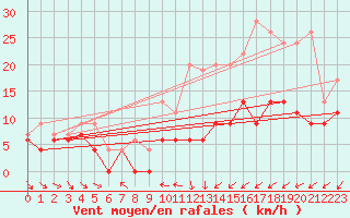 Courbe de la force du vent pour Beauvais (60)