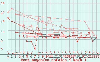 Courbe de la force du vent pour Nice (06)