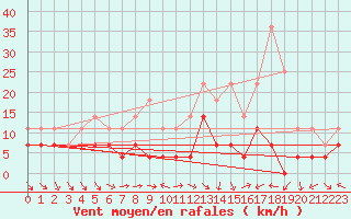 Courbe de la force du vent pour Tirgoviste