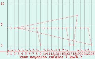 Courbe de la force du vent pour Krimml