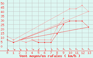 Courbe de la force du vent pour Mosstrand Ii