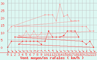 Courbe de la force du vent pour Buitrago