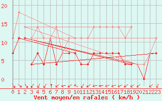 Courbe de la force du vent pour Ernage (Be)