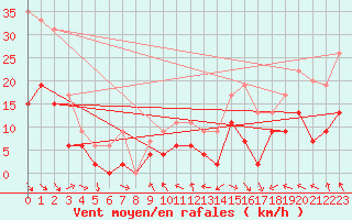 Courbe de la force du vent pour Toulouse-Francazal (31)