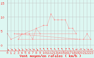 Courbe de la force du vent pour Alicante