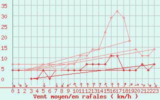 Courbe de la force du vent pour Bourg-Saint-Maurice (73)