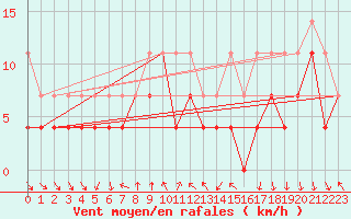 Courbe de la force du vent pour Luedge-Paenbruch