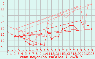 Courbe de la force du vent pour Ouessant (29)