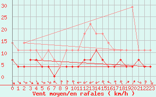 Courbe de la force du vent pour Veggli Ii