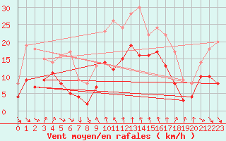 Courbe de la force du vent pour Cap Sagro (2B)