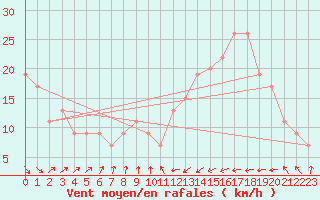 Courbe de la force du vent pour Santander (Esp)