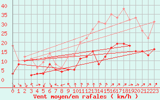 Courbe de la force du vent pour Lille (59)