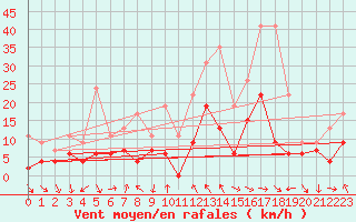 Courbe de la force du vent pour Le Puy - Loudes (43)