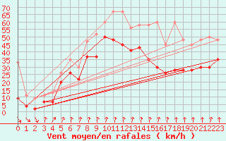 Courbe de la force du vent pour Piz Martegnas