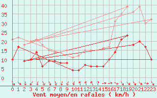 Courbe de la force du vent pour Millau - Soulobres (12)