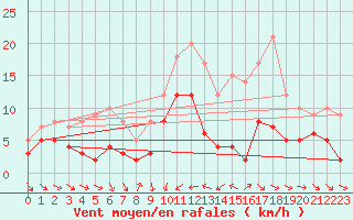 Courbe de la force du vent pour Nmes - Courbessac (30)