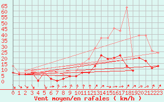 Courbe de la force du vent pour Nyon-Changins (Sw)