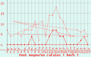 Courbe de la force du vent pour Mlaga, Puerto