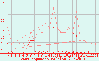 Courbe de la force du vent pour Fokstua Ii