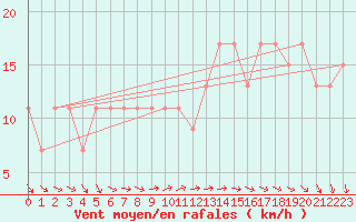 Courbe de la force du vent pour Montijo Mil.