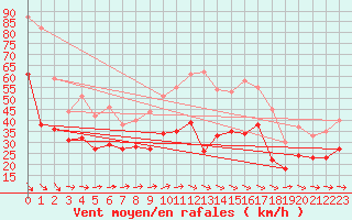 Courbe de la force du vent pour Troyes (10)