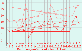 Courbe de la force du vent pour Rouen (76)