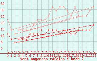 Courbe de la force du vent pour Bad Marienberg
